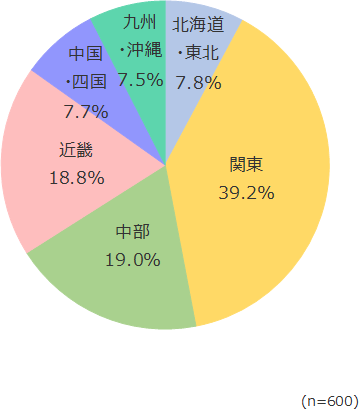 円グラフ