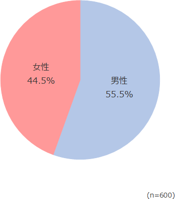 円グラフ