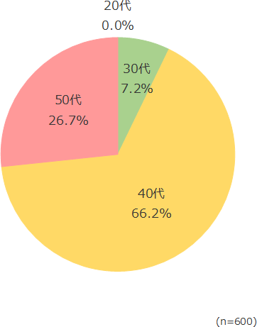 円グラフ