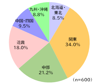 円グラフ