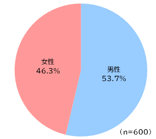 円グラフ