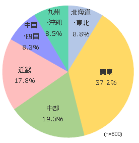 円グラフ