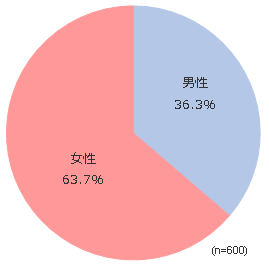 円グラフ