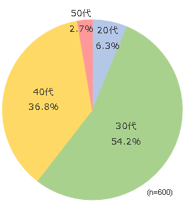 円グラフ