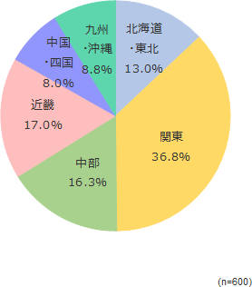 円グラフ