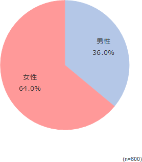 円グラフ