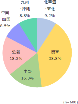 円グラフ