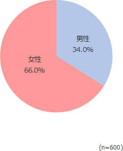 円グラフ