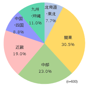 円グラフ