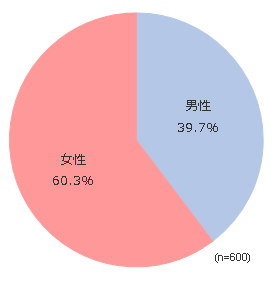 円グラフ