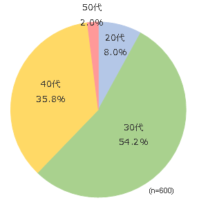 円グラフ