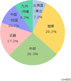 円グラフ