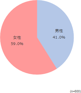 円グラフ