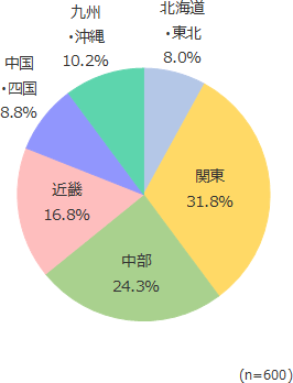 円グラフ