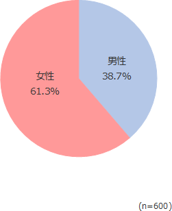 円グラフ