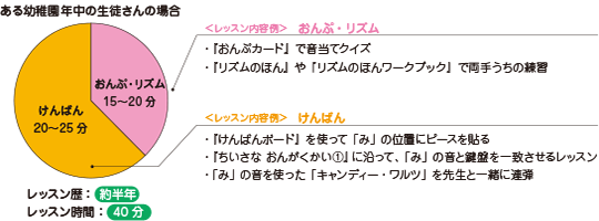 ある幼稚園年中の生徒さんの場合