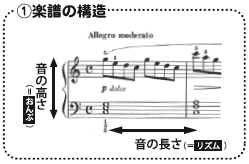 1、楽譜の構造