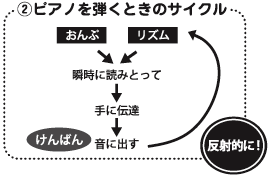 ピアノを弾くときのサイクル