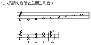 ＜ハ長調の音階と主要三和音＞