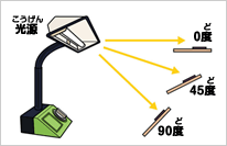 光源　0度　45度　90度